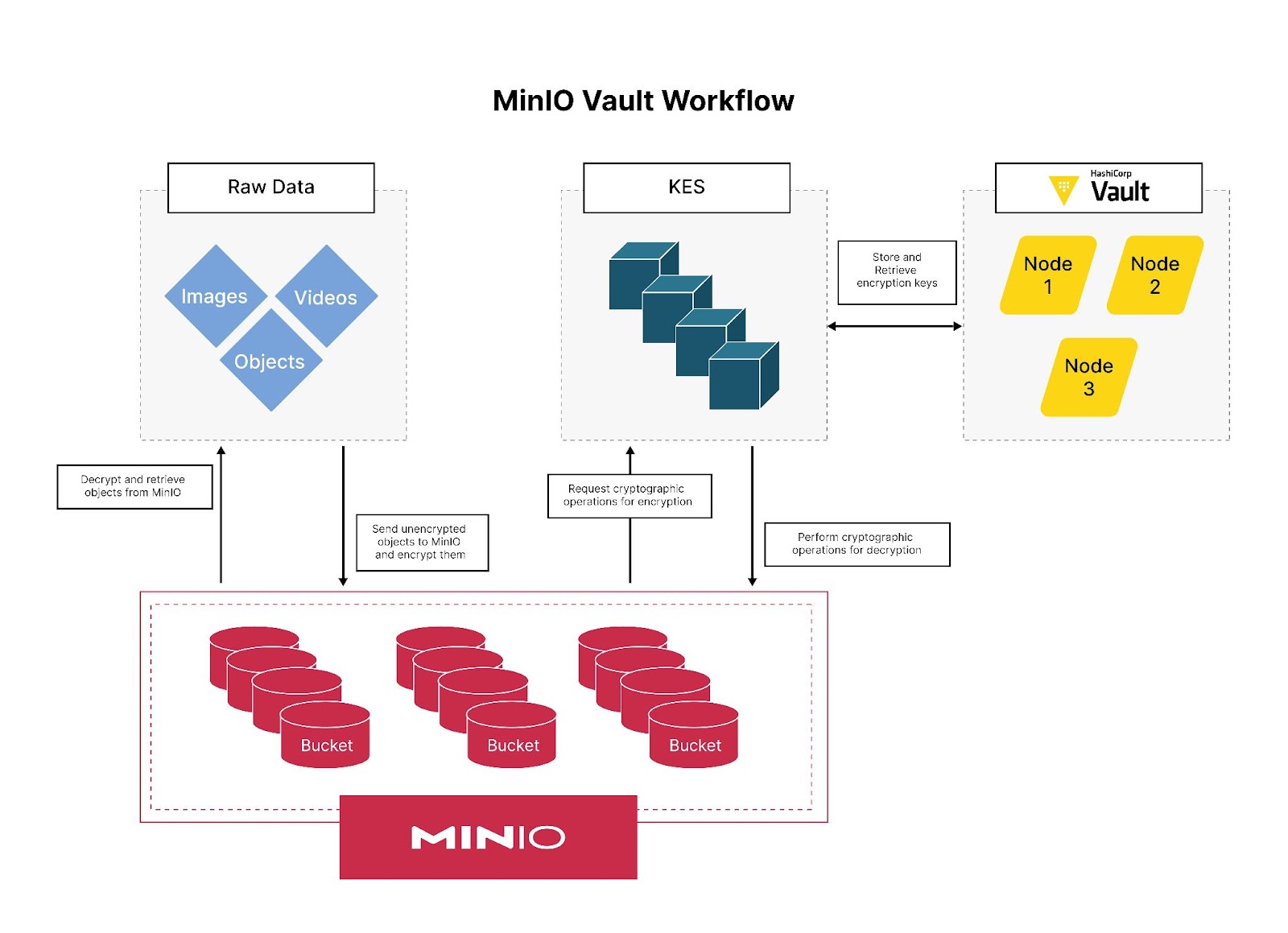 MinIO Vault Workflow.jpeg