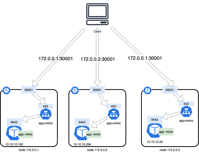 1680420237186324.png diagrams-NodePort.drawio.png