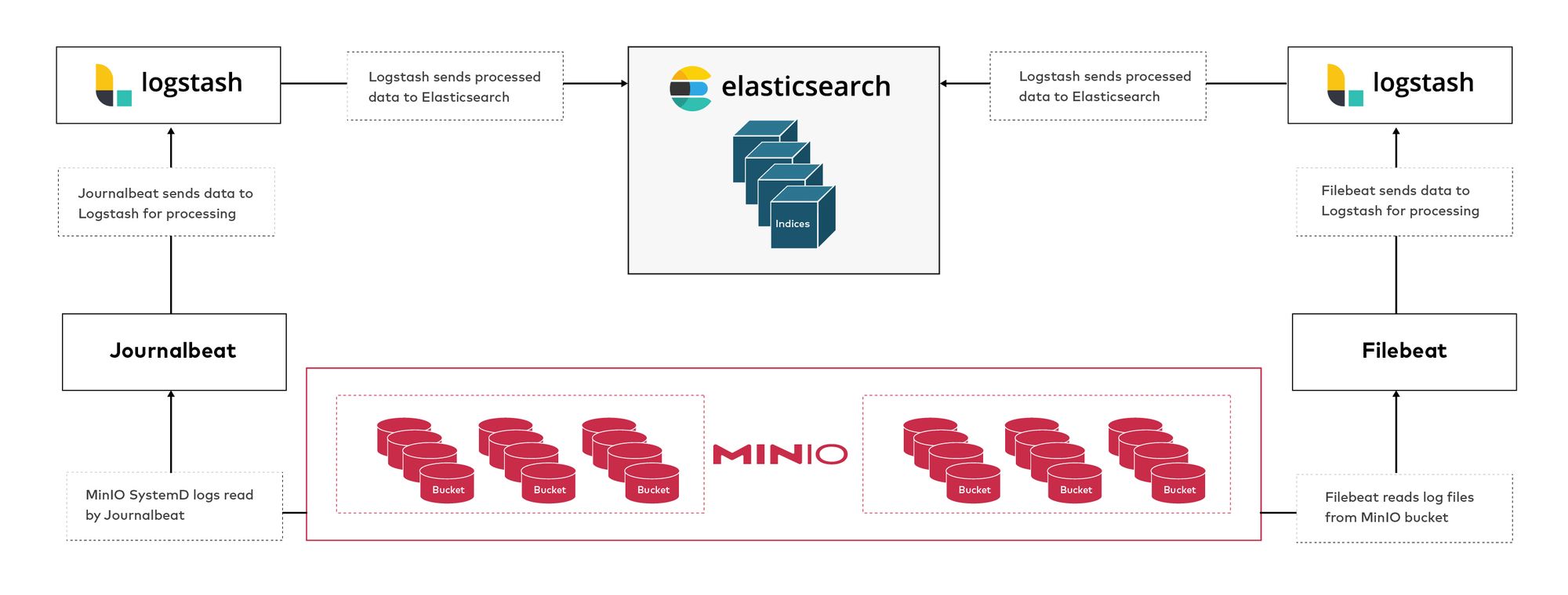 1680423883979318.jpeg MinIO-Elasticsearch--1-.jpeg