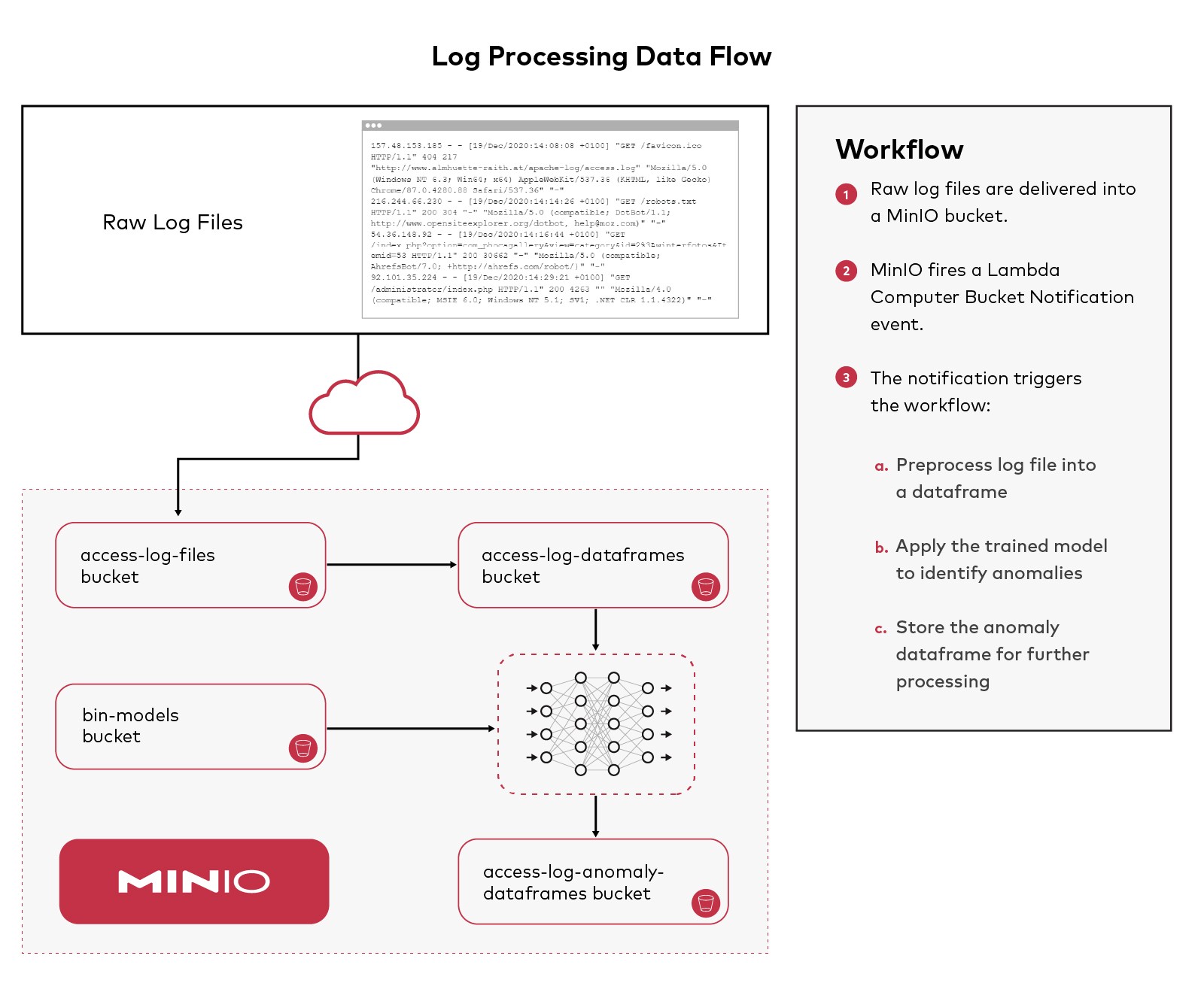 1680424319519646.jpeg logprocessing-data-flow.jpeg