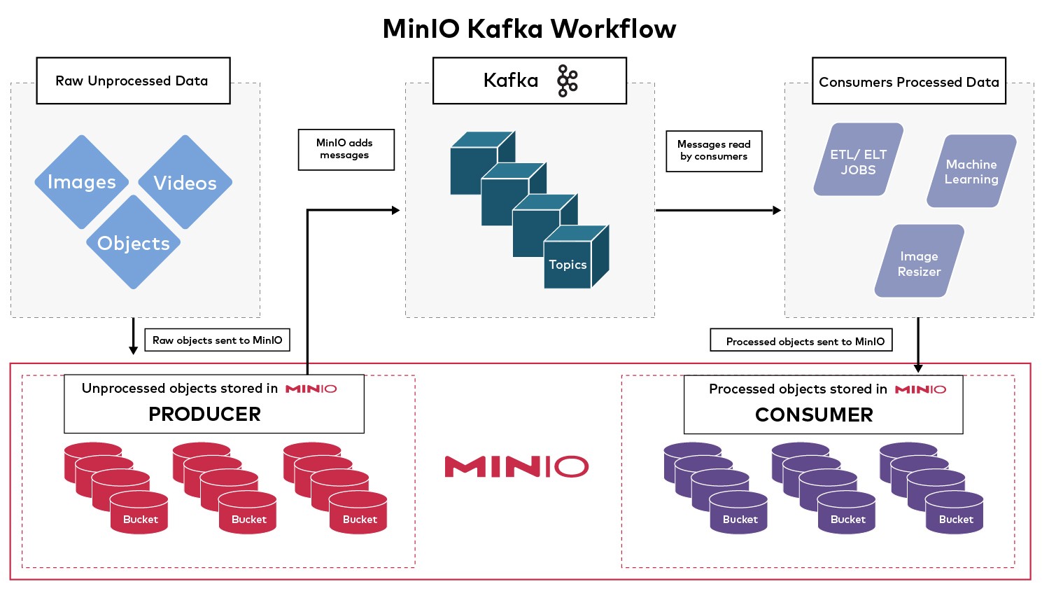 Minio Kafka Workflow-100 (1).jpeg