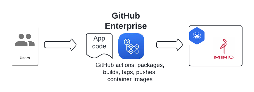 1680427287878303.png Minio-blue-green - github+minio.png