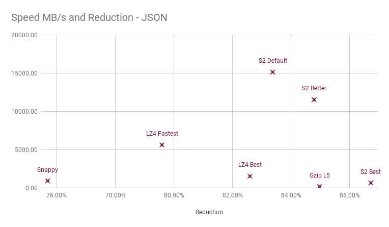 Speed MB_s and Reduction - JSON (1).png