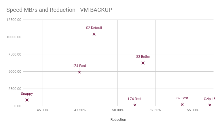 Speed MB_s and Reduction - VM BACKUP (1).png