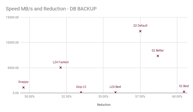 Speed MB_s and Reduction - DB BACKUP (1).png