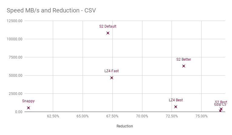 Speed MB_s and Reduction - CSV (2).png