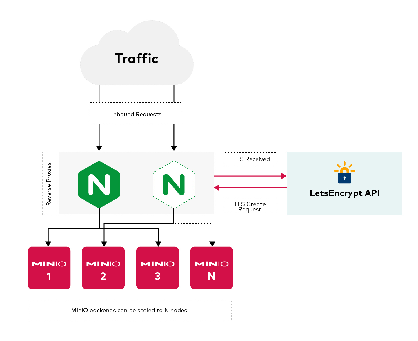 1680428362326357.jpeg MinIO + Nginx + LetsEncrypt.jpeg