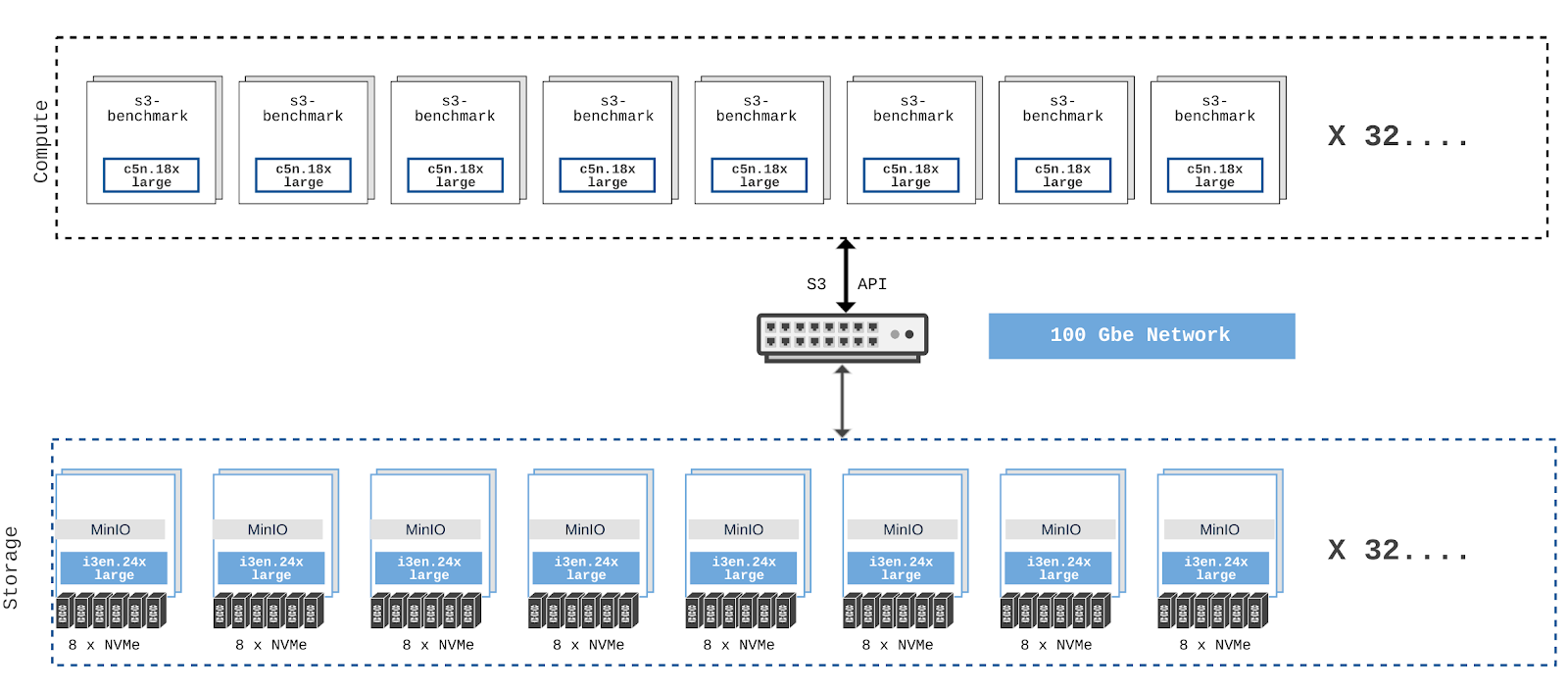1680510563483132.png minio-disaggregated-32node-nvme.png