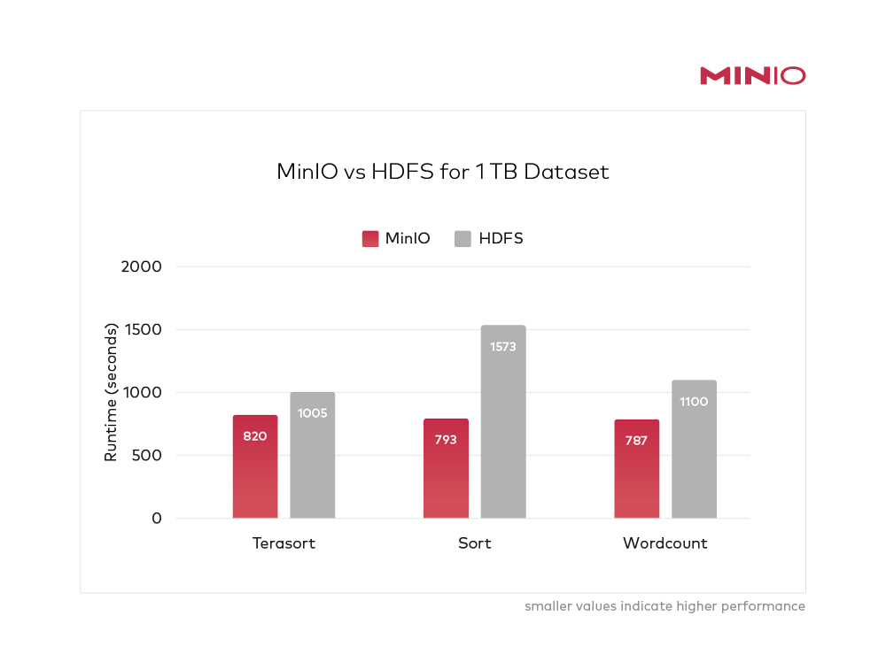 1680511044779105.png MinIOvsHDFS.png