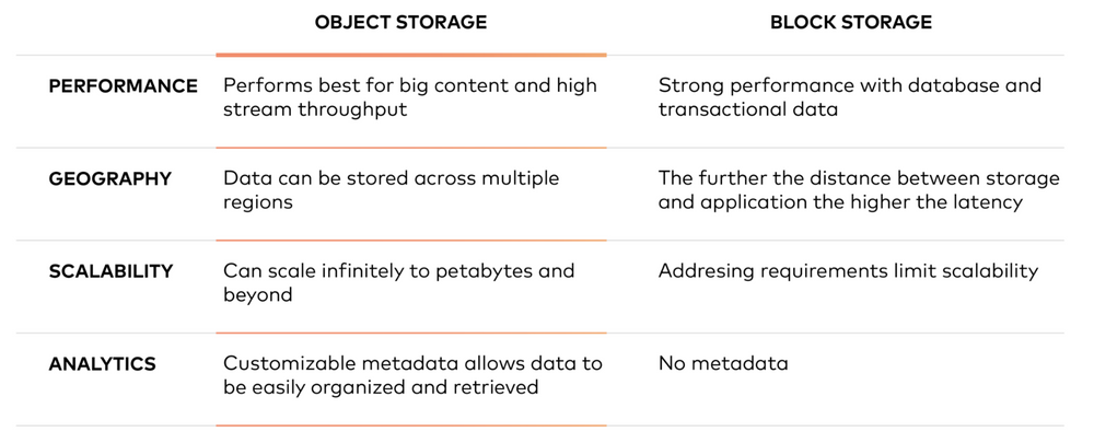 The Architect’s Guide to Data and File Formats