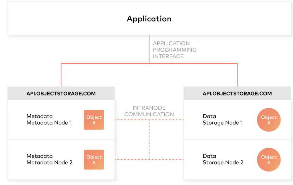 The Architect’s Guide to Data and File Formats
