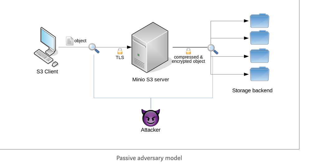C ^ E —压缩⊕加密